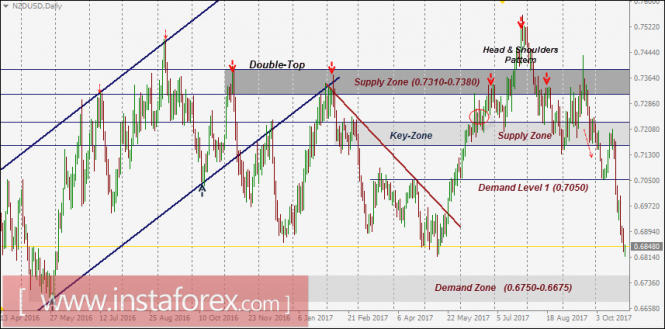 NZD/USD Intraday technical levels and trading recommendations for October 27, 2017