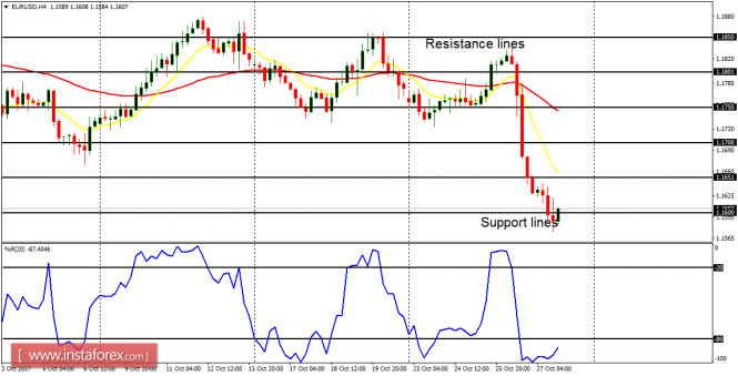 Daily analysis of major pairs for October 30, 2017