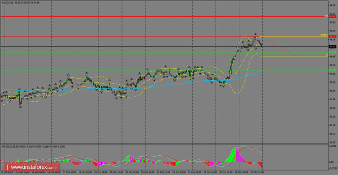 Daily analysis of USDX for October 30, 2017