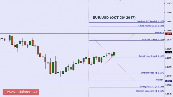 Technical analysis of EUR/USD for Oct 30, 2017