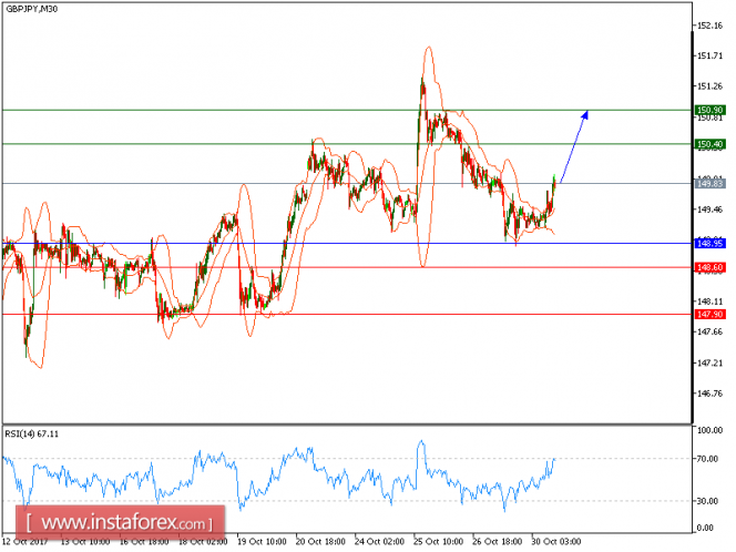 Technical analysis of GBP/JPY for October 30, 2017