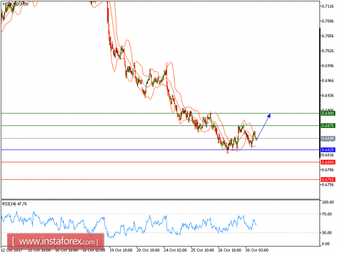 Technical analysis of NZD/USD for October 30, 2017