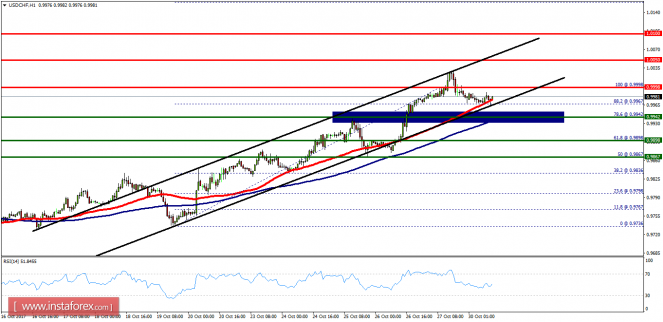 Technical analysis of USD/CHF for October 30, 2017