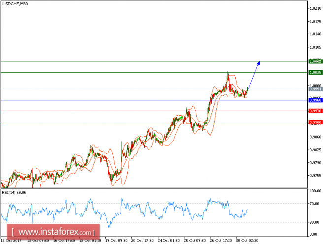Technical analysis of USD/CHF for October 30, 2017