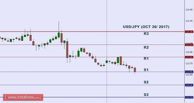 Technical analysis of USD/JPY for Oct 30, 2017