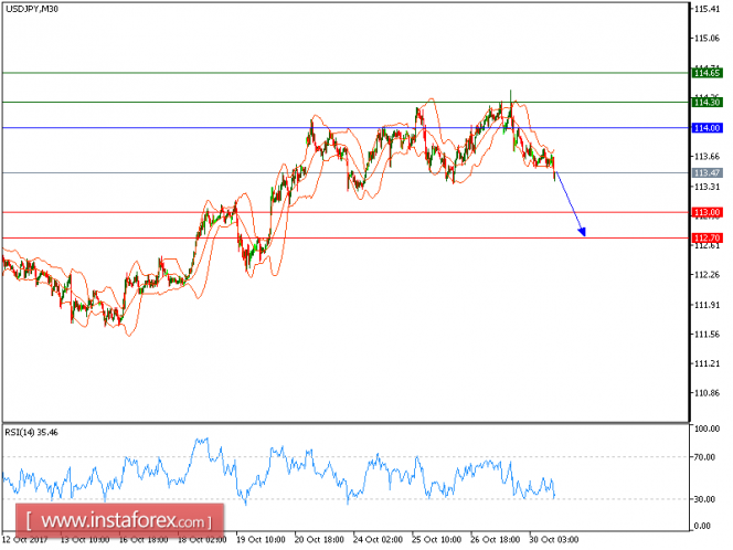 Technical analysis of USD/JPY for October 30, 2017