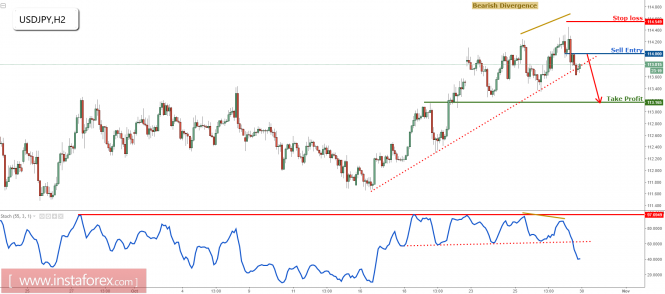 USD/JPY reversing perfectly, remain bearish for a further drop