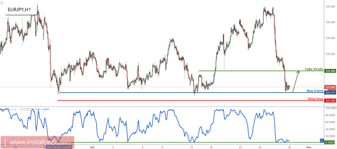 EUR/JPY on major support, time to play a corrective bounce