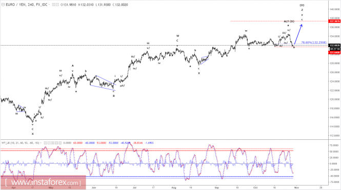 Elliott wave analysis of EUR/JPY for October 30, 2017