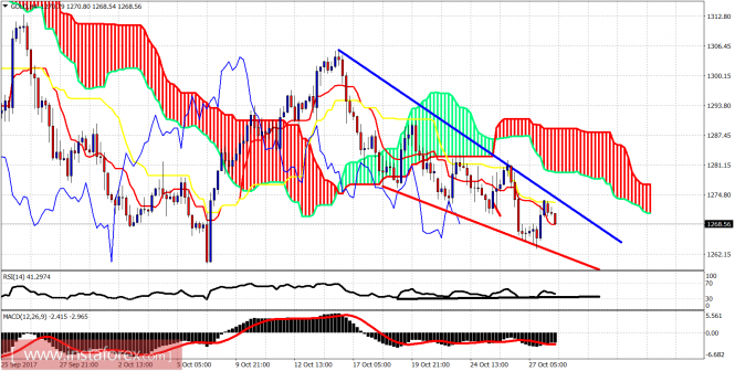 Ichimoku indicator analysis of gold for October 30, 2017