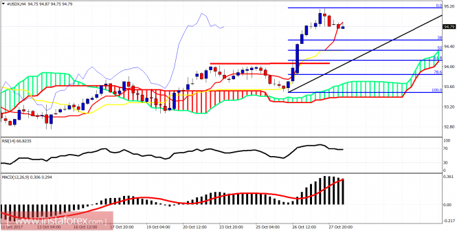 Ichimoku indicator analysis of USDX for October 30, 2017