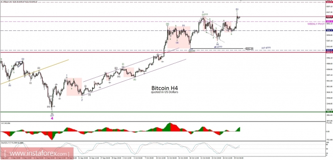 Bitcoin analysis for 30/10/2017