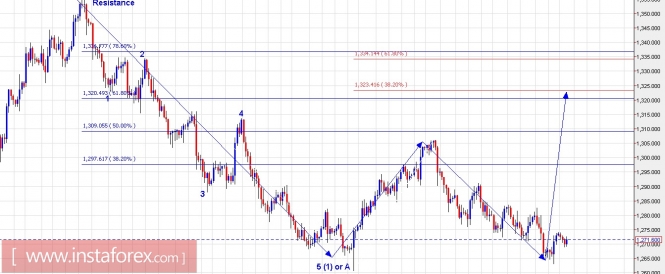 Trading Plan for Gold and Silver for October 30, 2017