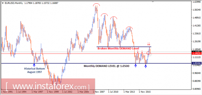 Intraday technical levels and trading recommendations for EUR/USD for October 30, 2017