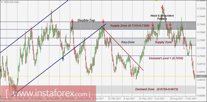 NZD/USD Intraday technical levels and trading recommendations for October 30, 2017