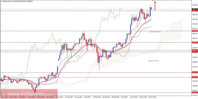 Analysis of Bitcoin for October 30, 2017