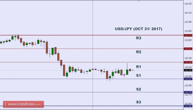 Technical analysis of USD/JPY for Oct 31, 2017