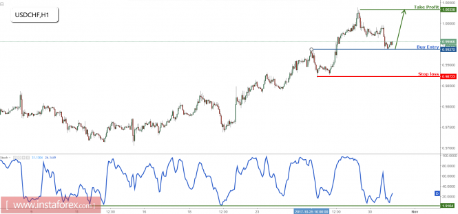 USD/CHF on nice support, time to start buying