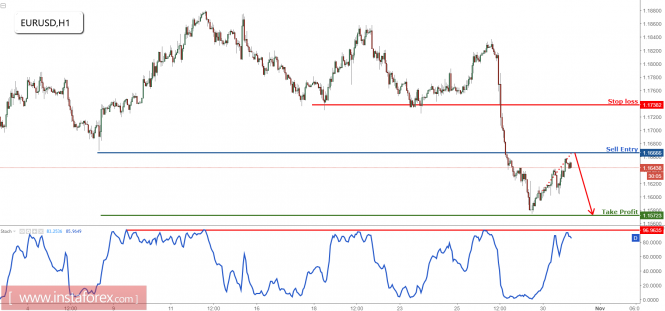 EUR/USD approaching major resistance, prepare to sell