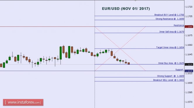 Technical analysis of EUR/USD for Nov 01, 2017