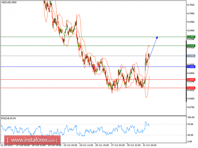 Technical analysis of NZD/USD for November 01, 2017