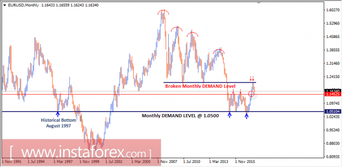 Intraday technical levels and trading recommendations for EUR/USD for November 1, 2017