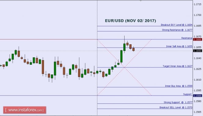 Technical analysis of EUR/USD for Nov 02, 2017