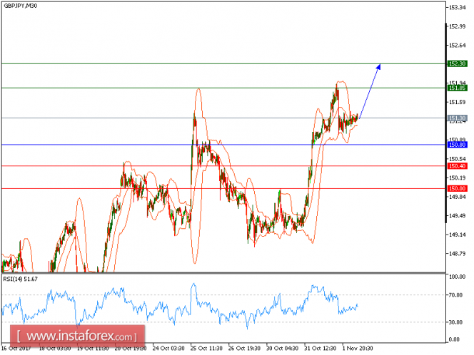 Technical analysis of GBP/JPY for November 02, 2017