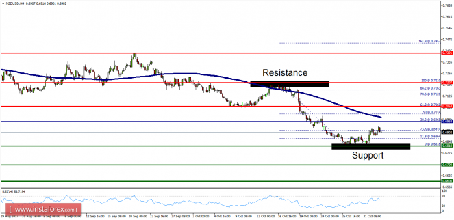 Technical analysis of NZD/USD for November 02, 2017