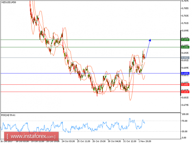Technical analysis of NZD/USD for November 02, 2017