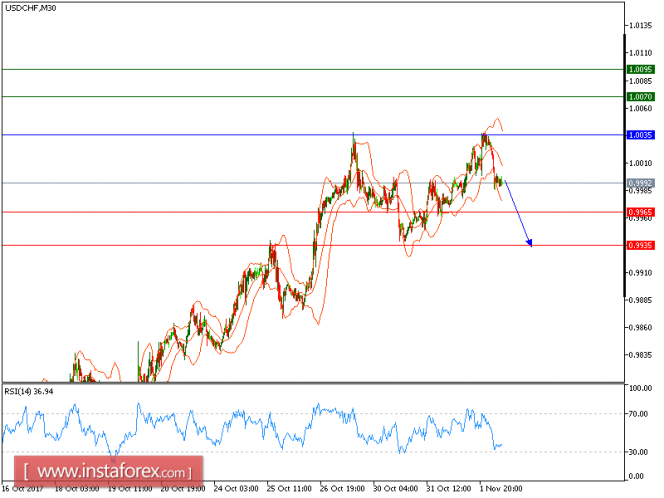 Technical analysis of USD/CHF for November 02, 2017