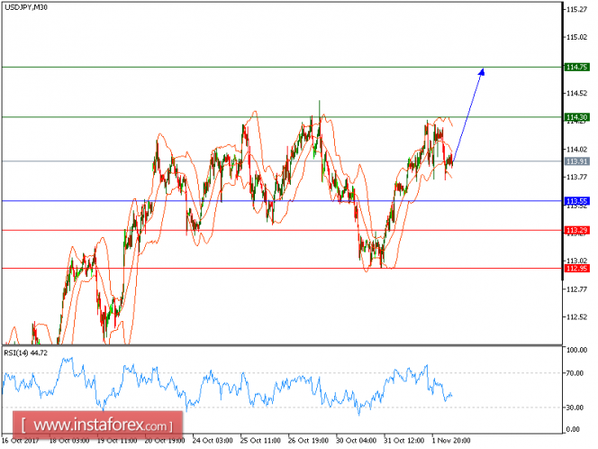 Technical analysis of USD/JPY for November 02, 2017