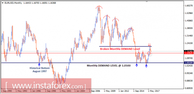 Intraday technical levels and trading recommendations for EUR/USD for November 2, 2017