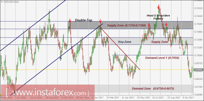Intraday technical levels and trading recommendations for NZD/USD for November 2, 2017