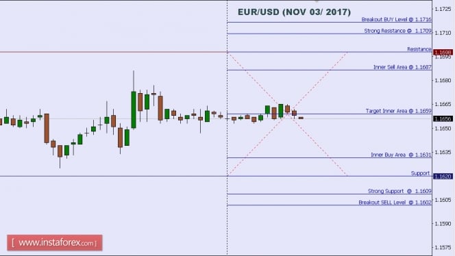 Technical analysis of EUR/USD for Nov 03, 2017