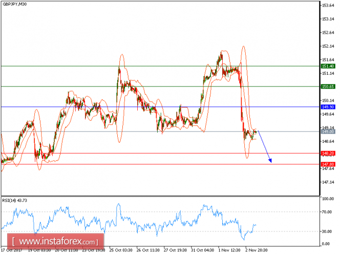 Technical analysis of GBP/JPY for November 03, 2017