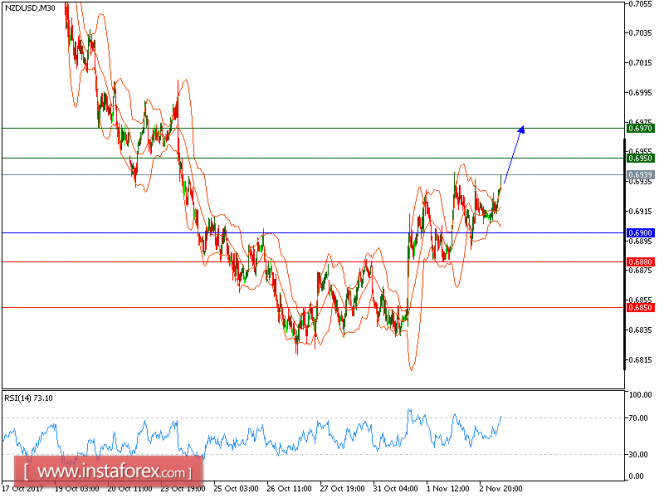 Technical analysis of NZD/USD for November 03, 2017