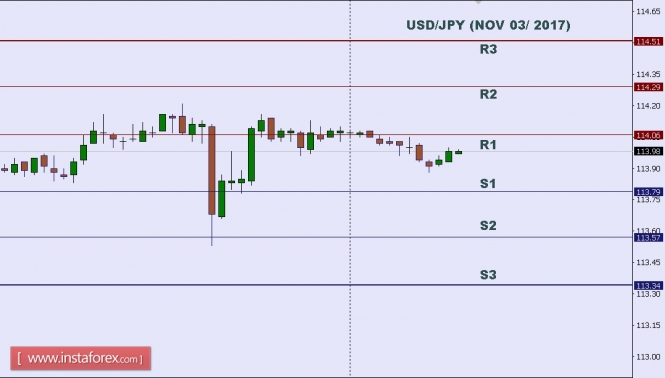 Technical analysis of USD/JPY for Nov 03, 2017