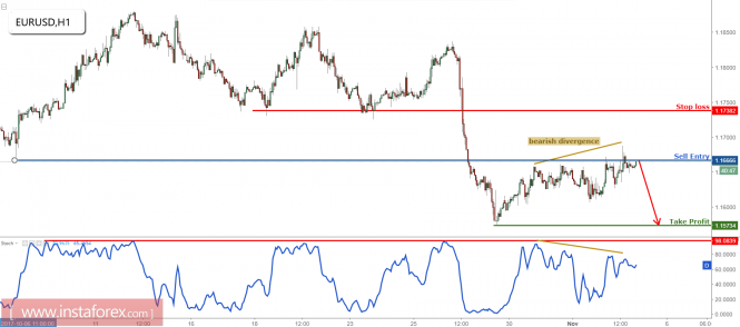 EUR/USD forming a really nice reversal, remain bearish