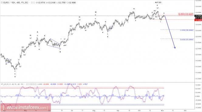 Elliott wave analysis of EUR/JPY for November 3, 2017