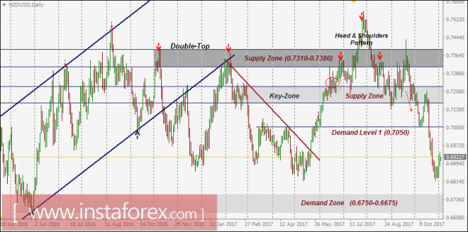 NZD/USD Intraday technical levels and trading recommendations for November 3, 2017
