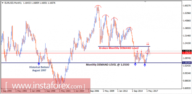Intraday technical levels and trading recommendations for EUR/USD for November 3, 2017
