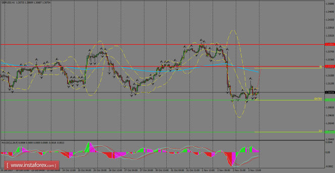 Daily analysis of GBP/USD for November 06, 2017