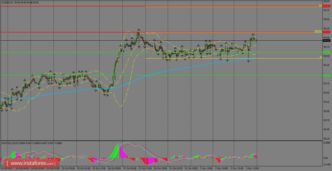 Daily analysis of USDX for November 06, 2017