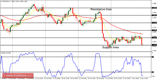 Daily analysis of major pairs for November 6, 2017