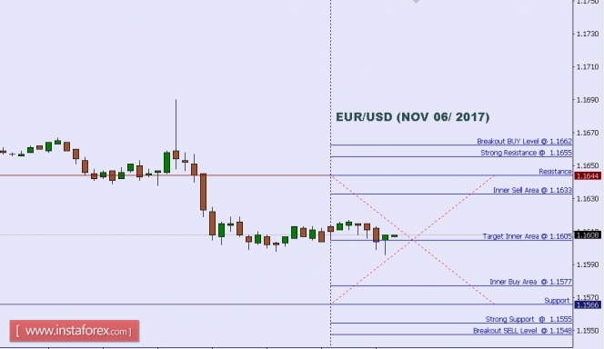 Technical analysis of EUR/USD for Nov 06, 2017