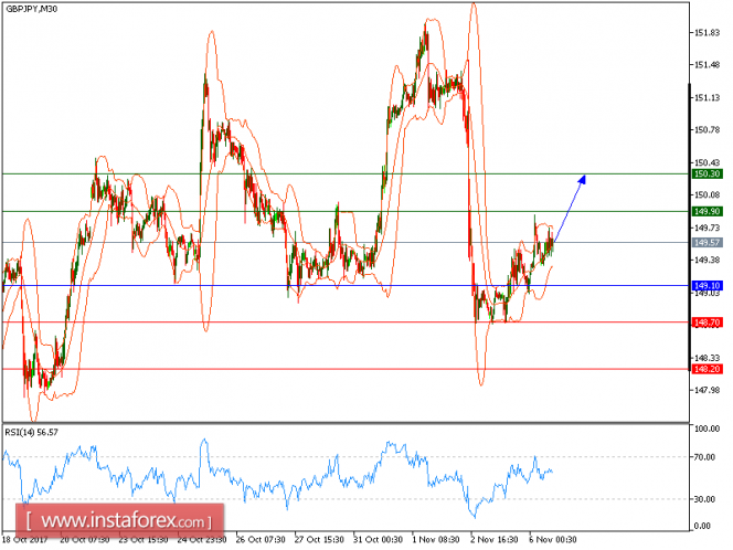 Technical analysis of GBP/JPY for November 06, 2017