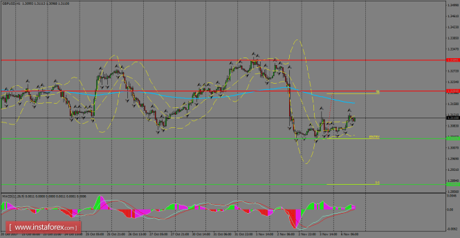 Daily analysis of GBP/USD for November 06, 2017