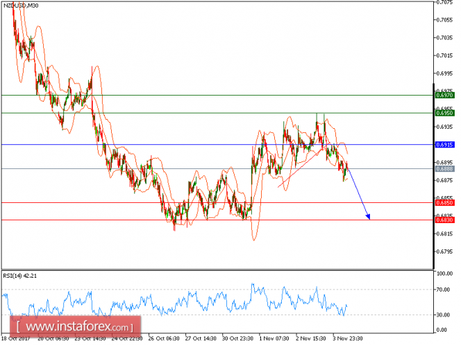 Technical analysis of NZD/USD for November 06, 2017