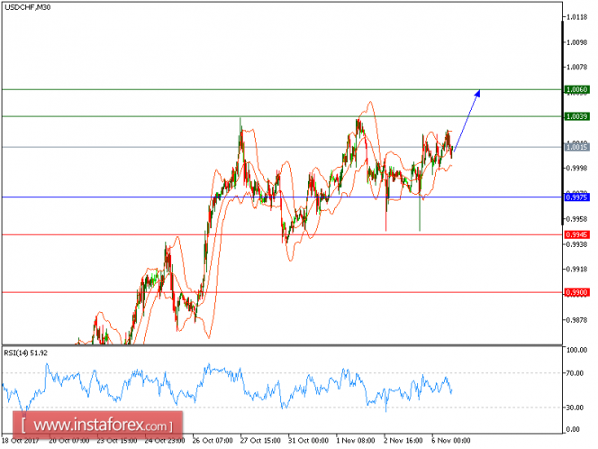 Technical analysis of USD/CHF for November 06, 2017